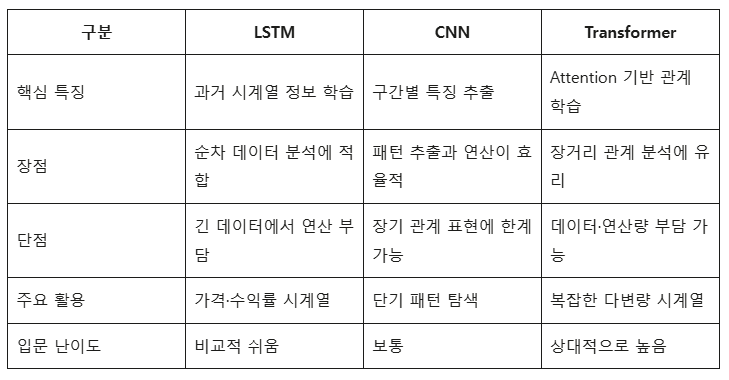딥러닝으로 나스닥100 예측하는 방법, LSTM부터 Transformer까지 2 구분
LSTM
CNN
Transformer
핵심 특징
과거 시계열 정보 학습
구간별 특징 추출
Attention 기반 관계 학습
장점
순차 데이터 분석에 적합
패턴 추출과 연산이 효율적
장거리 관계 분석에 유리
단점
긴 데이터에서 연산 부담
장기 관계 표현에 한계 가능
데이터·연산량 부담 가능
주요 활용
가격·수익률 시계열
단기 패턴 탐색
복잡한 다변량 시계열
입문 난이도
비교적 쉬움
보통
상대적으로 높음