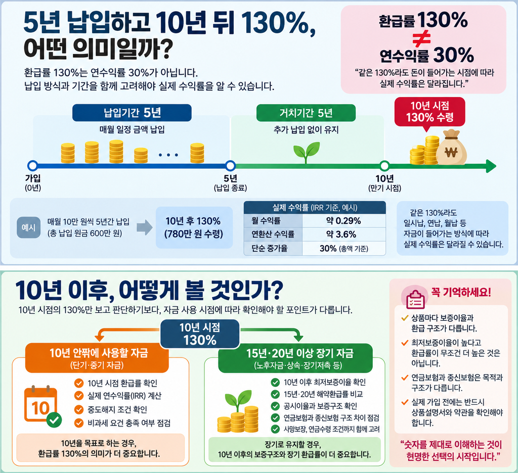 5년납 130% 환급률, 실제 연수익률은 얼마일까? 10년 이후까지 계산해봤습니다 4 5년납입하고 10년뒤 130% 어떤 의미일까
