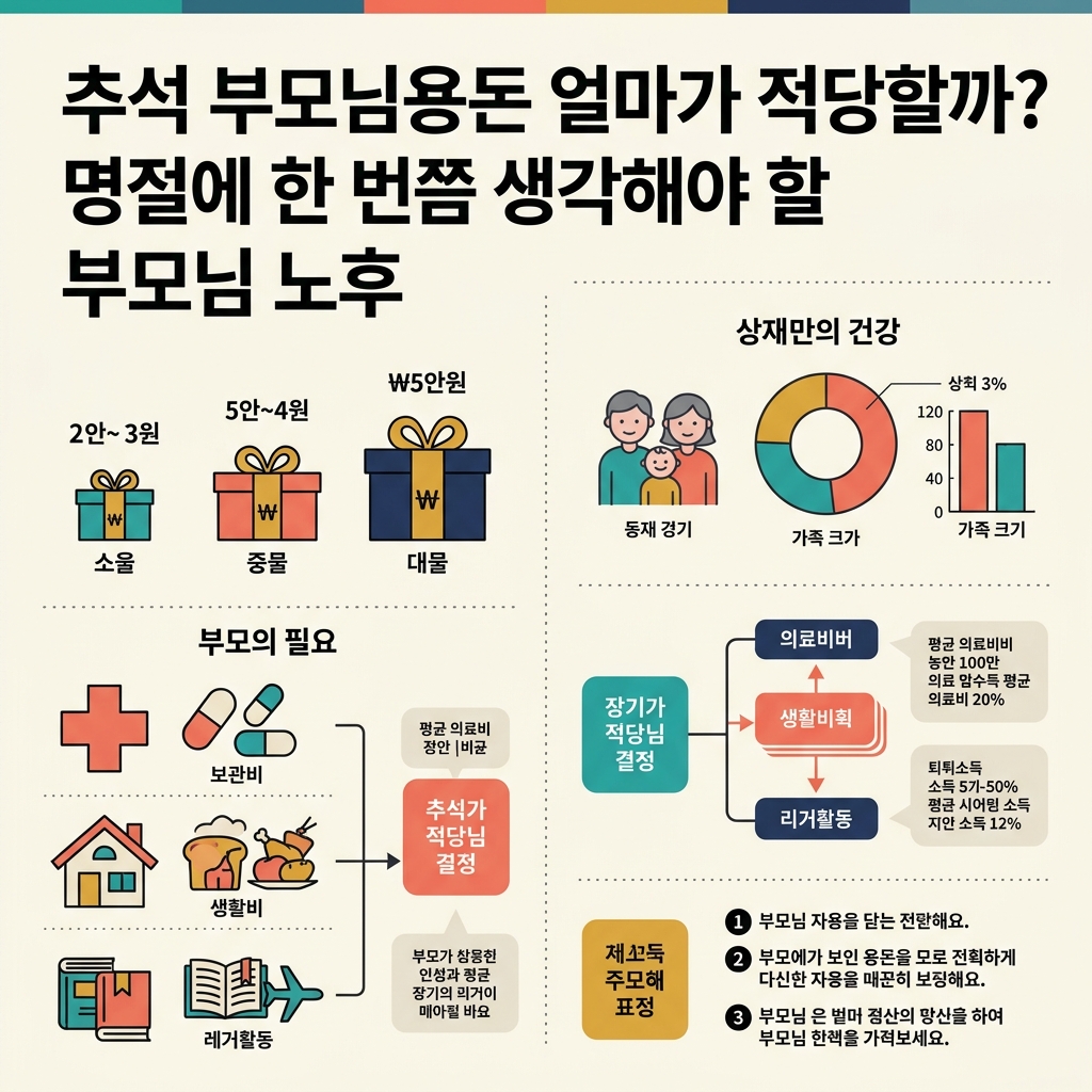 ai thumbnail infographic 추석 부모님용돈 얼마가 적당할까 명절에 한 번쯤 생각해야 할 부모님 노후 1789368960