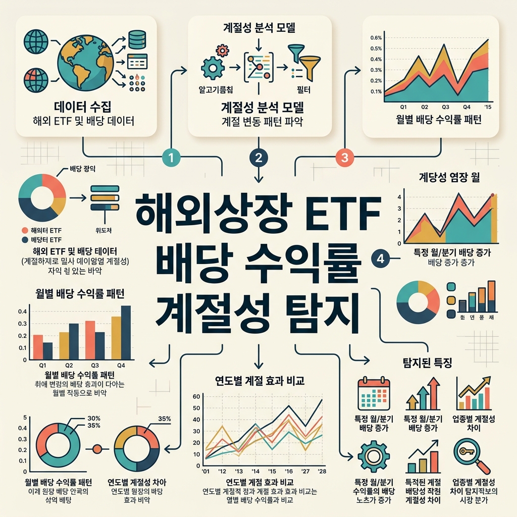 ai thumbnail infographic 해외상장 ETF 배당 수익률 계절성 탐지 1788569542