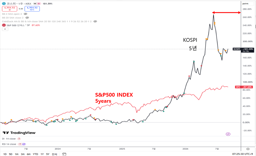 코스피 vs S&P500 5년 수익률 비교 당신의 계좌는 안전한가요 2 S&P500지수와 KOSPI지수 5년 그래프 비교,