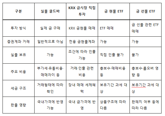 실물 금 투자 시작 전 꼭 알아야 할 5가지, 금 ETF와 무엇이 다를까? (골드 ETF 추천 기준) 3 실물골드바 KRX,금시장 ETF