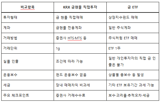KRX 금 현물 vs 금 ETF 세금 수수료 투자방법 뭐가 다를까? 3 image 131