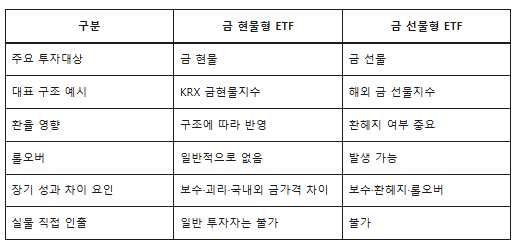 금 ETF 추천 전 꼭 확인할 7가지, 금 현물 ETF와 금 선물 ETF 차이는? 2 금 현물 선물 ETF
