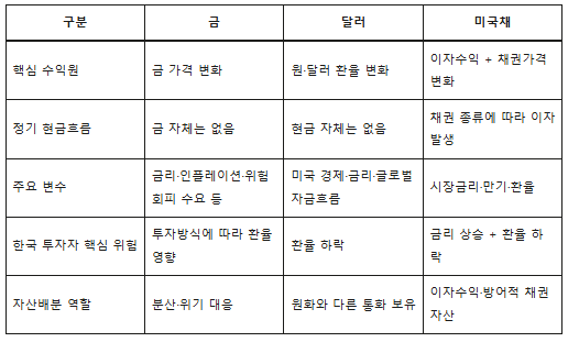 금이 좋을까 달러가 좋을까? 미국채까지 함께 비교해봤습니다 2 image 137