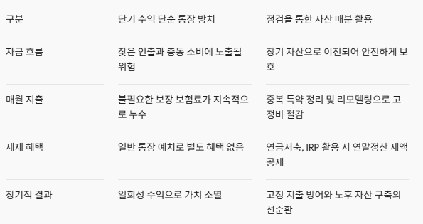 빅웨이브로보틱스 상장일 매도 전략과 직장인 단기 목돈 굴리기 3 그렇다면 공모주 매도 후 생긴 단기 목돈을 어떻게 활용하는 것이 가장 합리적일까요. 정답은 사람마다 다르지만, 기본 원칙은 소비가 아닌 방어막 구축과 장기 자산으로의 이동입니다.