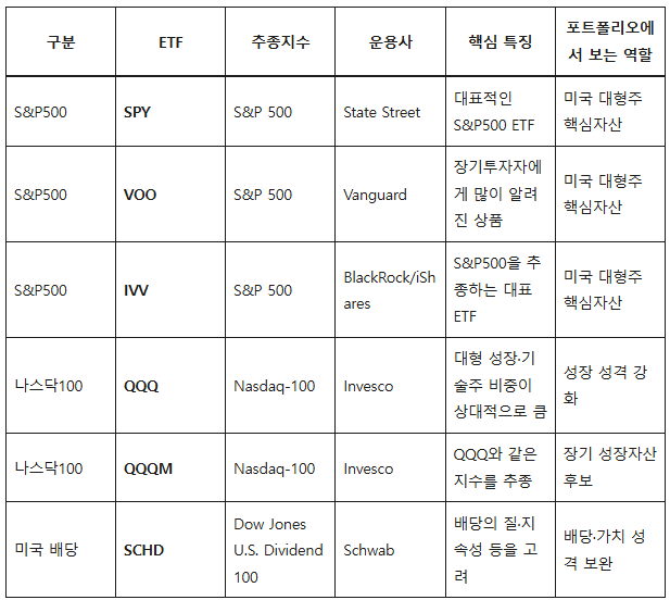 50대도 ETF SPY QQQ SCHD 무작정 다 사면 될까? 2 S&P500에 투자하려고 찾아보면 SPY·VOO·IVV가 나오고, 나스닥100을 찾아보면 QQQ·QQQM이 나옵니다. 이름은 서로 다르지만 같은 지수를 추종하는 ETF도 있기 때문에 여러 개를 산다고 무조건 분산되는 것은 아닙니다. 예를 들어 VOO와 SPY를 동시에 매수해도 결국 같은 미국 대형주 500개에 중복 투자하는 셈이기 때문입니다. 따라서 50대라면 단순히 상품 이름에 현혹되기보다, 내가 가진 자산이 특정 지수에 과도하게 쏠려있지 않은지 꼼꼼히 살펴야 합니다. 특히 은퇴 시점이 다가올수록 남은 투자 기간과 현금흐름을 함께 점검하며 리스크를 줄여나가는 지혜가 필요합니다.