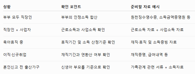신생아 특례대출 나에게 유리한 선택기준 및 소득산정 한도늘리기 팁 4 소득은 어떻게 계산될까?