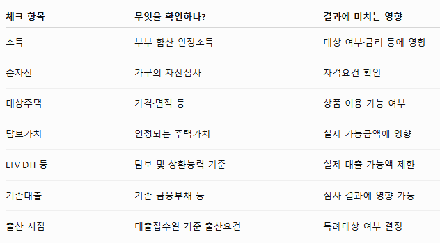 신생아 특례대출 나에게 유리한 선택기준 및 소득산정 한도늘리기 팁 5 “상품에서 안내하는 최대 대출한도 = 내가 실제로 받을 수 있는 금액”은 아닙니다.
실제 실행 가능금액은 대상주택과 담보평가, 소득 및 관련 한도 기준, 기존 대출, 자산심사 등 여러 조건을 함께 확인해 결정됩니다. 따라서 계약금부터 먼저 지급하기보다 ‘자격요건 확인 → 예상 한도 확인 → 자금계획 확인 → 계약’의 순서로 점검하는 것이 중요합니다.
