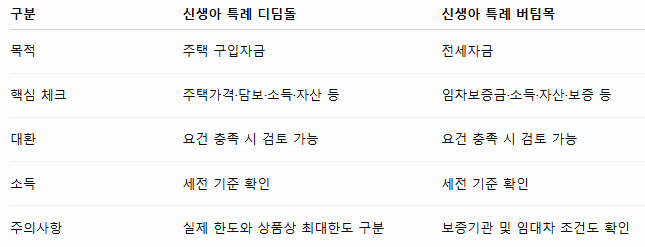 신생아 특례대출 나에게 유리한 선택기준 및 소득산정 한도늘리기 팁 2 주택도시기금은 실제로 신생아 특례 디딤돌대출과 신생아 특례 버팀목대출을 별도 상품으로 운영하고 있고, 버팀목에서 디딤돌로 전환할 때도 조건부 취급에 관한 별도 규정이 있습니다
