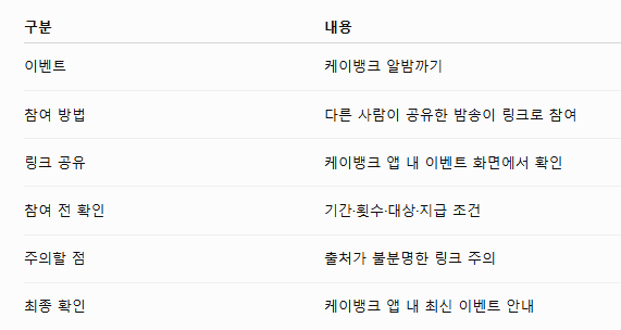 케이뱅크 밤송이 뭐길래? 알밤까기 참여방법과 링크 총정리 2 구분 내용
이벤트 케이뱅크 알밤까기
참여 방법 다른 사람이 공유한 밤송이 링크로 참여
링크 공유 케이뱅크 앱 내 이벤트 화면에서 확인
참여 전 확인 기간·횟수·대상·지급 조건
주의할 점 출처가 불분명한 링크 주의
최종 확인 케이뱅크 앱 내 최신 이벤트 안내