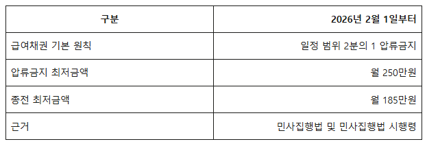 통장 압류되면 월급도 못 찾을까? 급여 250만원 압류금지 기준 총정리 2 image 171