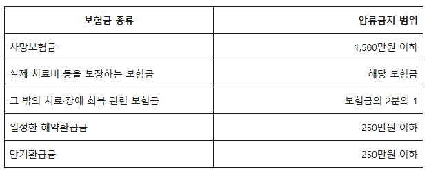 보험금도 압류될까? 사망보험금 진단비 해약환급금 압류금지 기준 총정리 3 보험금 종류
압류금지 범위
사망보험금
1,500만원 이하
실제 치료비 등을 보장하는 보험금
해당 보험금
그 밖의 치료·장애 회복 관련 보험금
보험금의 2분의 1
일정한 해약환급금
250만원 이하
만기환급금
250만원 이하