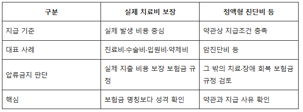 보험금도 압류될까? 사망보험금 진단비 해약환급금 압류금지 기준 총정리 5 구분
실제 치료비 보장
정액형 진단비 등
지급 기준
실제 발생 비용 중심
약관상 지급조건 충족
대표 사례
진료비·수술비·입원비·약제비
암진단비 등
압류금지 판단
실제 지출 비용 보장 보험금 규정
그 밖의 치료·장애 회복 보험금 규정 검토
핵심
보험금 명칭보다 성격 확인
약관과 지급 사유 확인
