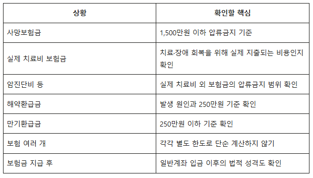 보험금도 압류될까? 사망보험금 진단비 해약환급금 압류금지 기준 총정리 6 상황
확인할 핵심
사망보험금
1,500만원 이하 압류금지 기준
실제 치료비 보험금
치료·장애 회복을 위해 실제 지출되는 비용인지 확인
암진단비 등
실제 치료비 외 보험금의 압류금지 범위 확인
해약환급금
발생 원인과 250만원 기준 확인
만기환급금
250만원 이하 기준 확인
보험 여러 개
각각 별도 한도로 단순 계산하지 않기
보험금 지급 후
일반계좌 입금 이후의 법적 성격도 확인