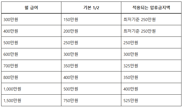 통장 압류되면 월급도 못 찾을까? 급여 250만원 압류금지 기준 총정리 6 월 급여
기본 1/2
적용되는 압류금지액
300만원
150만원
최저기준 250만원
400만원
200만원
최저기준 250만원
500만원
250만원
250만원
600만원
300만원
300만원
700만원
350만원
325만원
800만원
400만원
350만원
1,000만원
500만원
400만원
1,500만원
750만원
525만원