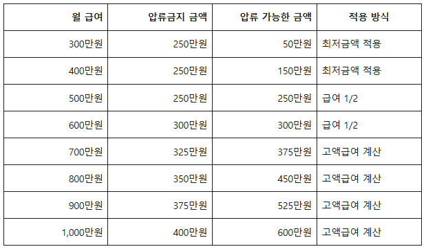 월급 600만원 넘으면 압류금액이 달라진다? 급여압류 250만원 300만원 기준 계산법 8 월 급여
압류금지 금액
압류 가능한 금액
적용 방식
300만원
250만원
50만원
최저금액 적용
400만원
250만원
150만원
최저금액 적용
500만원
250만원
250만원
급여 1/2
600만원
300만원
300만원
급여 1/2
700만원
325만원
375만원
고액급여 계산
800만원
350만원
450만원
고액급여 계산
900만원
375만원
525만원
고액급여 계산
1,000만원
400만원
600만원
고액급여 계산