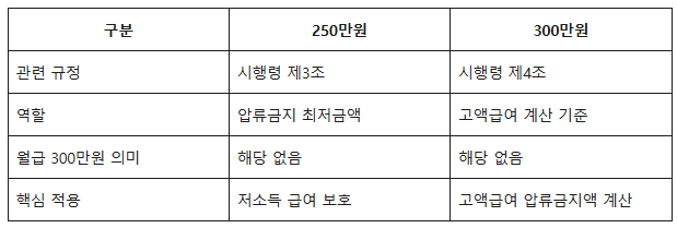 월급 600만원 넘으면 압류금액이 달라진다? 급여압류 250만원 300만원 기준 계산법 9 구분
250만원
300만원
관련 규정
시행령 제3조
시행령 제4조
역할
압류금지 최저금액
고액급여 계산 기준
월급 300만원 의미
해당 없음
해당 없음
핵심 적용
저소득 급여 보호
고액급여 압류금지액 계산