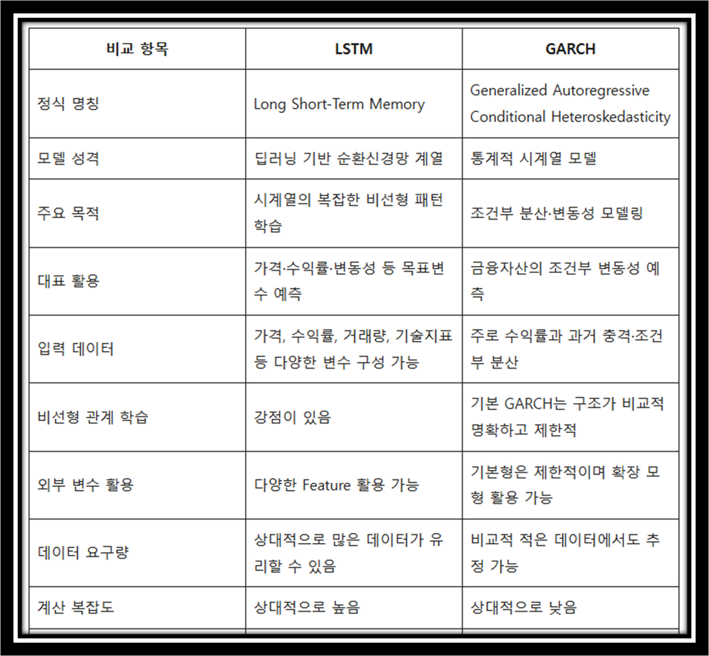 LSTM이 GARCH보다 정확하다? 예측 성능 비교할 때 주의할 점 2 비교 항목LSTMGARCH정식 명칭Long Short-Term MemoryGeneralized Autoregressive Conditional Heteroskedasticity모델 성격딥러닝 기반 순환신경망 계열통계적 시계열 모델주요 목적시계열의 복잡한 비선형 패턴 학습조건부 분산·변동성 모델링대표 활용가격·수익률·변동성 등 목표변수 예측금융자산의 조건부 변동성 예측입력 데이터가격, 수익률, 거래량, 기술지표 등 다양한 변수 구성 가능주로 수익률과 과거 충격·조건부 분산비선형 관계 학습강점이 있음기본 GARCH는 구조가 비교적 명확하고 제한적외부 변수 활용다양한 Feature 활용 가능기본형은 제한적이며 확장 모형 활용 가능데이터 요구량상대적으로 많은 데이터가 유리할 수 있음비교적 적은 데이터에서도 추정 가능계산 복잡도상대적으로 높음상대적으로 낮음해석 가능성상대적으로 낮은 편상대적으로 높은 편과적합 위험모델 복잡도와 튜닝에 따라 커질 수 있음상대적으로 관리하기 쉬우나 모형 설정 위험 존재주요 설정Lookback, Layer, Unit, Learning Rate, Epoch 등p, q, 오차분포 등대표 장점복잡한 시계열 관계와 비선형성 학습 가능변동성 군집 현상을 명시적으로 모델링대표 주의점데이터 누수, 과적합, 튜닝 결과 의존성모형 가정과 실제 데이터의 적합성 확인 필요성능 비교 핵심동일 Target·동일 기간·동일 평가조건 필요동일 Target·동일 기간·동일 평가조건 필요투자 활용 시 확인예측오차와 실제 전략 성과를 별도로 검증변동성 예측이 위험관리·전략에 유용한지 별도 검증
