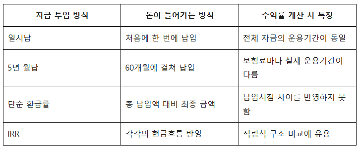 5년납 130% 환급률, 실제 연수익률은 얼마일까? 10년 이후까지 계산해봤습니다 3 자금 투입 방식
돈이 들어가는 방식
수익률 계산 시 특징
일시납
처음에 한 번에 납입
전체 자금의 운용기간이 동일
5년 월납
60개월에 걸쳐 납입
보험료마다 실제 운용기간이 다름
단순 환급률
총 납입액 대비 최종 금액
납입시점 차이를 반영하지 못함
IRR
각각의 현금흐름 반영
적립식 구조 비교에 유용