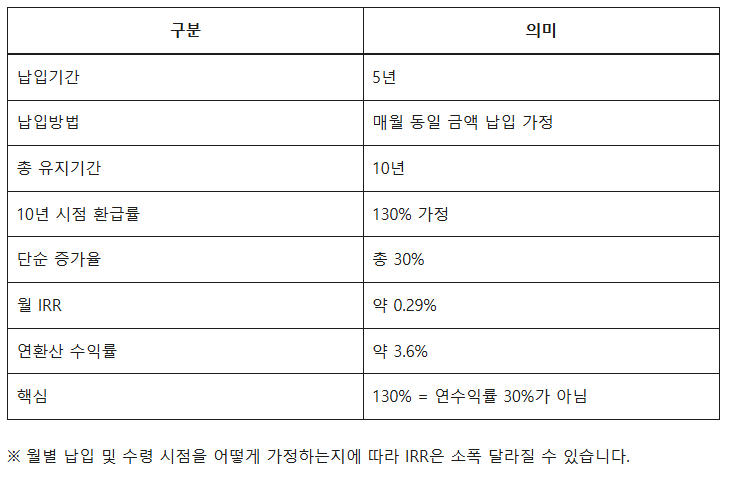5년납 130% 환급률, 실제 연수익률은 얼마일까? 10년 이후까지 계산해봤습니다 2 구분
의미
납입기간
5년
납입방법
매월 동일 금액 납입 가정
총 유지기간
10년
10년 시점 환급률
130% 가정
단순 증가율
총 30%
월 IRR
약 0.29%
연환산 수익률
약 3.6%
핵심
130% = 연수익률 30%가 아님
※ 월별 납입 및 수령 시점을 어떻게 가정하는지에 따라 IRR은 소폭 달라질 수 있습니다.