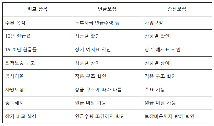 5년납 130% 환급률, 실제 연수익률은 얼마일까? 10년 이후까지 계산해봤습니다 5 비교 항목
연금보험
종신보험
주된 목적
노후자금·연금수령 등
사망보장
10년 환급률
상품별 확인
상품별 확인
15·20년 환급률
장기 예시표 확인
장기 예시표 확인
최저보증 구조
상품별 상이
상품별 상이
공시이율
적용 구조 확인
적용 구조 확인
사망보장
상품 구조에 따라 다름
주요 기능
중도해지
원금 미달 가능
원금 미달 가능
장기 비교 핵심
연금수령 조건까지 확인
보장비용까지 함께 확인
