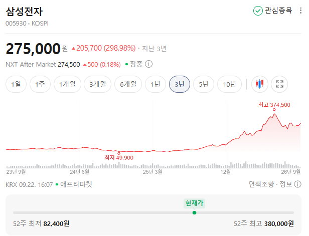 삼성전자 주가 고점 이후 오르락내리락, 지금 사도 될까? 배당일·지급일·배당금 총정리 2 삼성전자 005930 KOSPI