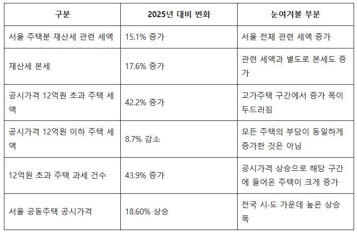 서울 집값 올랐다고 좋아했는데 재산세도 크게 늘어난 이유 2 구분
2025년 대비 변화
눈여겨볼 부분
서울 주택분 재산세 관련 세액
15.1% 증가
서울 전체 관련 세액 증가
재산세 본세
17.6% 증가
관련 세액과 별도로 본세도 증가
공시가격 12억원 초과 주택 세액
42.2% 증가
고가주택 구간에서 증가 폭이 두드러짐
공시가격 12억원 이하 주택 세액
8.7% 감소
모든 주택의 부담이 동일하게 증가한 것은 아님
12억원 초과 주택 과세 건수
43.9% 증가
공시가격 상승으로 해당 구간에 들어온 주택이 크게 증가
서울 공동주택 공시가격
18.60% 상승
전국 시·도 가운데 높은 상승 폭