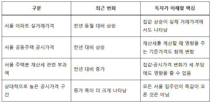 서울 집값 올랐다고 좋아했는데 재산세도 크게 늘어난 이유 3 구분
최근 변화
독자가 이해할 핵심
서울 아파트 실거래가격
전년 동월 대비 상승
집값 상승이 실제 거래가격에서도 나타남
서울 공동주택 공시가격
전년 대비 상승
재산세를 계산할 때 영향을 주는 기준가격도 함께 변함
서울 주택분 재산세 관련 부과액
전년 대비 증가
집값·공시가격 변화가 세 부담에도 영향을 줄 수 있음
상대적으로 높은 공시가격 구간
증가 폭이 더 크게 나타남
모든 서울 집주인이 똑같이 오른 것은 아님