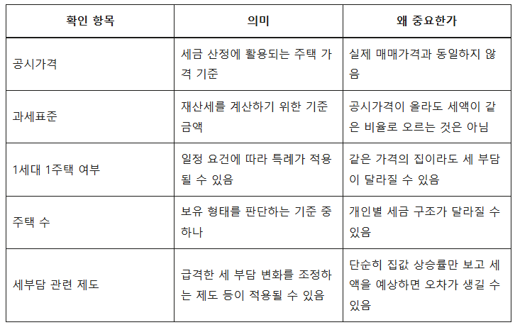 서울 집값 올랐다고 좋아했는데 재산세도 크게 늘어난 이유 5 image 207