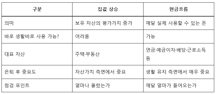 서울 집값 올랐다고 좋아했는데 재산세도 크게 늘어난 이유 7 집값이 올랐다는 것과 생활이 여유로워졌다는 것은 같은 말이 아닙니다. 특히 은퇴를 앞둔 분이라면
“내 집이 얼마인가?”보다 “집을 팔지 않고도 매달 생활비가 들어오는가?”를 함께 확인해야 합니다.