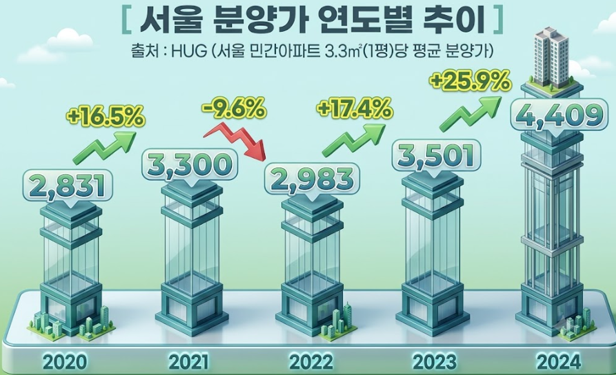 청약통장 해지할까? 서울 아파트 분양가 오르자 ‘청약 무용론’ 나오는 이유 3 서울분양가 연도별 추이 서울민간아파트3.3제곱미터 평균 분양가