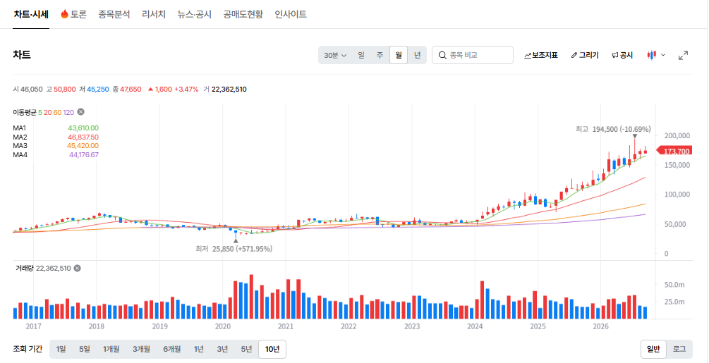 10년 전 KB금융을 모았다면 생겼을 일, 지금 시작하는 분들이 놓치는 핵심 기준 2 KB금융
105560
코스피
은행
KB금융
173,700
원
2,000
(-1.14%)
09. 23. 16:39
애프터마켓
시세정보
173,700
52주 최저
109,200
52주 최고
195,900
기준가
175,700
시가
176,200
고가
176,900
저가
172,300
거래량
769,287
대금
133,754백만
시/고/저, 거래량/거래대금, 52주 최고/최저는 KRX+NXT 통합 기준으로 제공됩니다.
투자정보
시총
61조 6,093억
외인소진율
78.89%
PER
10.37배
EPS
16,744원
추정PER
9.43배
추정EPS
18,412원
PBR
1.01배
BPS
172,316원
배당수익률
2.51%
주당배당금
4,367원