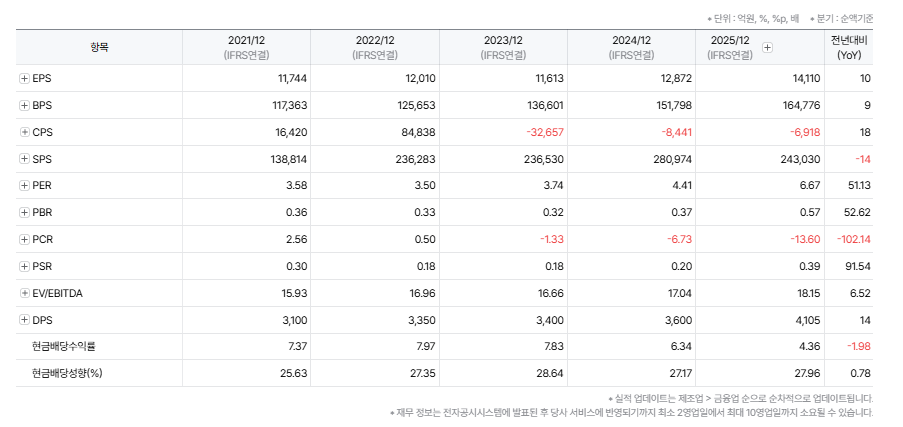 하나금융지주 1000주 있으면 배당금 얼마 받을까? 배당일과 실수령액 계산 3 image 243