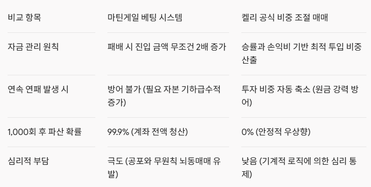 물타기로 망가진 계좌, 켈리공식과 자동매매로 복구하는 실전 매뉴얼 2 image 244