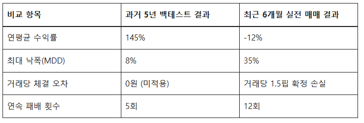 주식 코인 자동매매의 현실, 백테스트 300퍼센트 수익률의 함정과 계좌 지키는 법 2 image 248