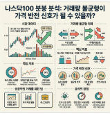 나스닥100 분봉 분석: 거래량 불균형이 가격 반전 신호가 될 수 있을까? 3 image 25