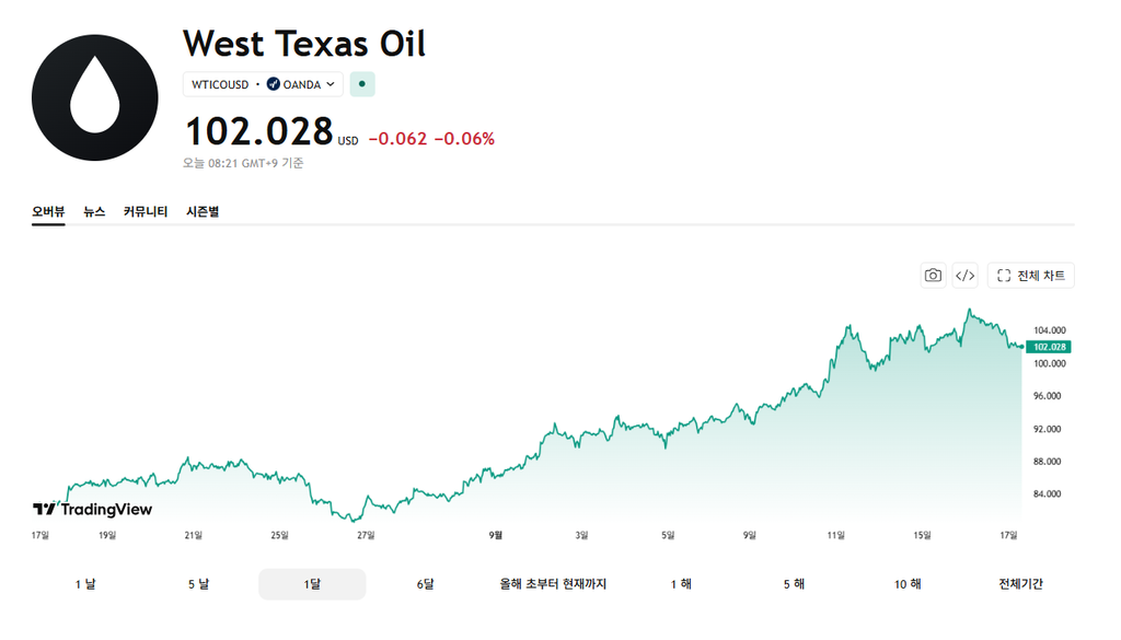 WTI 원유 급등, 50대 노후 투자자는 지금 무엇을 봐야 할까? 주식·ETF 영향 정리 2 WTI한달그래프