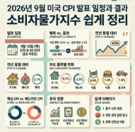 2026년 9월 미국 CPI 발표 일정과 결과 소비자물가지수 쉽게 정리 2 image 8