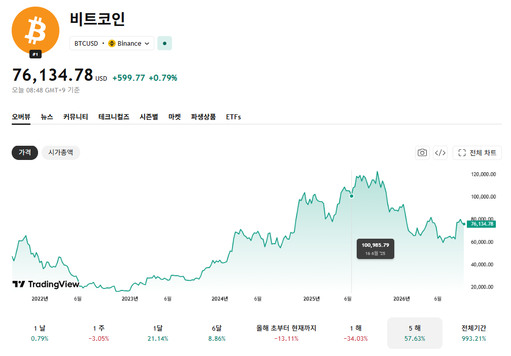 클래리티 법안 결과 상원서 제동 비트코인 ETF 투자자는 지금 무엇을 봐야 할까? 2 비트코인 5년 그래프