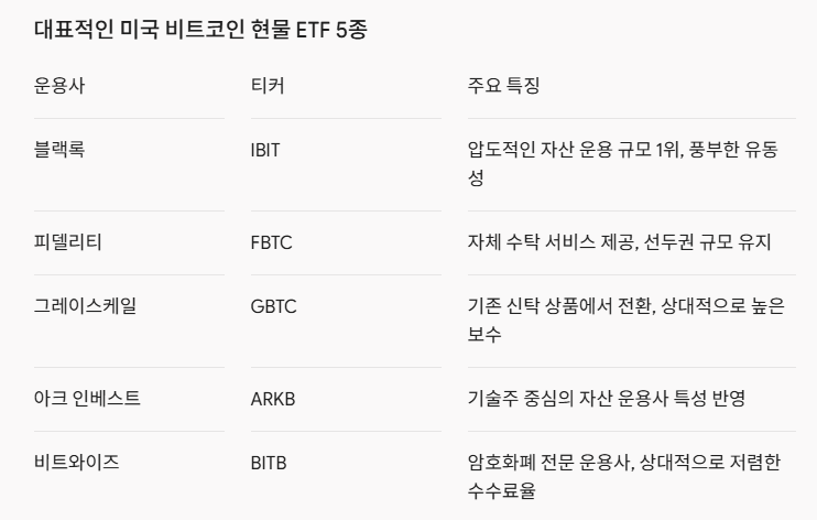 클래리티 법안 결과 상원서 제동 비트코인 ETF 투자자는 지금 무엇을 봐야 할까? 4 미국 비트코인 현믈 ETF IBIT FBTC GBTC ARKB BITB