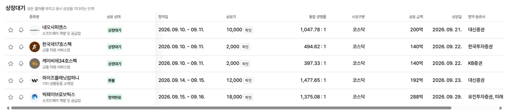 공모주 청약할 때 뭘 봐야 할까? 수요예측부터 유통물량까지 5 종목명 공모 상태 청약일 공모가 통합 경쟁률 시장구분 공모 금액 상장일 청약 증권사
네오사피엔스소프트웨어 개발 및 공급업 상장대기 2026. 09. 10. ~ 09. 11. 10,000확정 1,047.78 : 1 코스닥 200억 2026. 09. 21. 대신증권
한국제17호스팩금융 지원 서비스업 상장대기 2026. 09. 10. ~ 09. 11. 2,000확정 494.62 : 1 코스닥 140억 2026. 09. 22. 한국투자증권
케이비제34호스팩금융 지원 서비스업 상장대기 2026. 09. 10. ~ 09. 11. 2,000확정 397.33 : 1 코스닥 140억 2026. 09. 22. KB증권
와이즈플래닛컴퍼니기타 생활용품 소매업 환불 2026. 09. 14. ~ 09. 15. 12,000확정 1,477.65 : 1 코스닥 192억 2026. 09. 23. 대신증권
빅웨이브로보틱스소프트웨어 개발 및 공급업 청약완료 2026. 09. 15. ~ 09. 16. 18,000확정 1,375.08 : 1 코스닥 288억 2026. 09. 29. 유진투자증권, 미래에셋증권