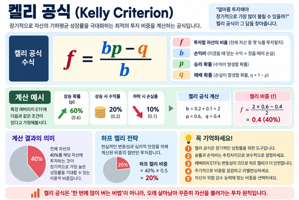 레버리지 ETF 투자 비중은 얼마가 적당할까? 켈리 공식으로 계산하는 방법 2 켈리공식